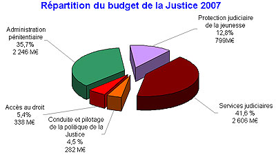 Répartition du budget de la Justice 2007 Répartition du budget de la Justice 2007