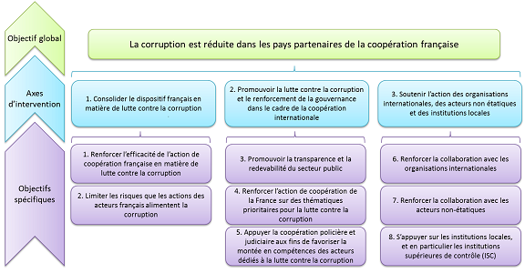 La nouvelle stratégie anti-corruption de la France©DR